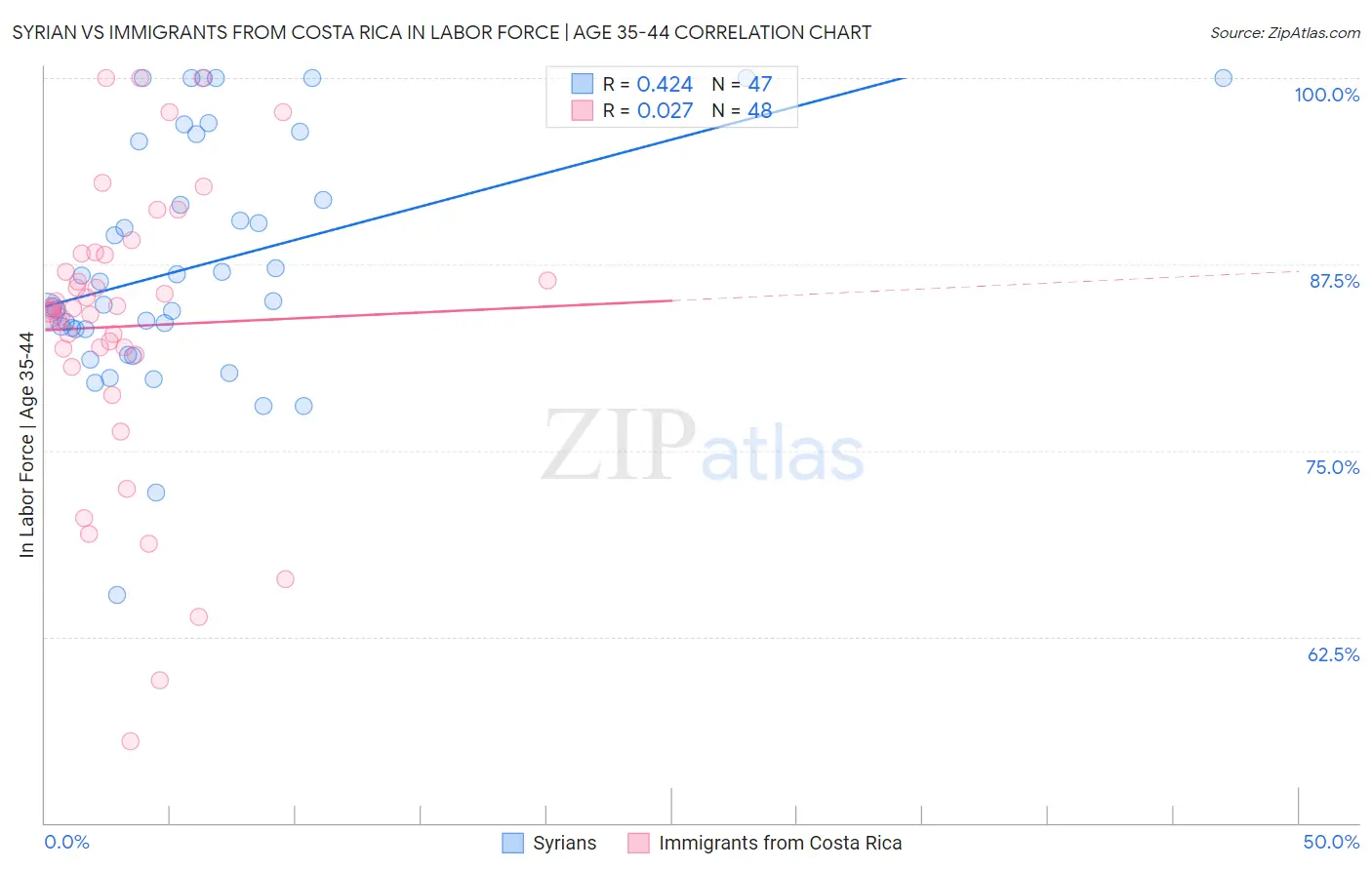 Syrian vs Immigrants from Costa Rica In Labor Force | Age 35-44