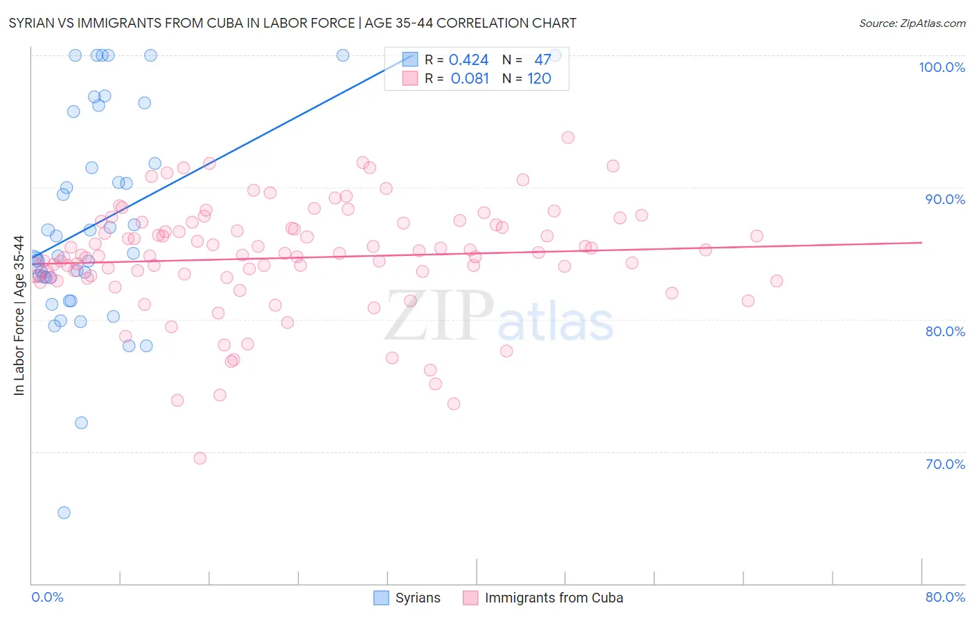 Syrian vs Immigrants from Cuba In Labor Force | Age 35-44