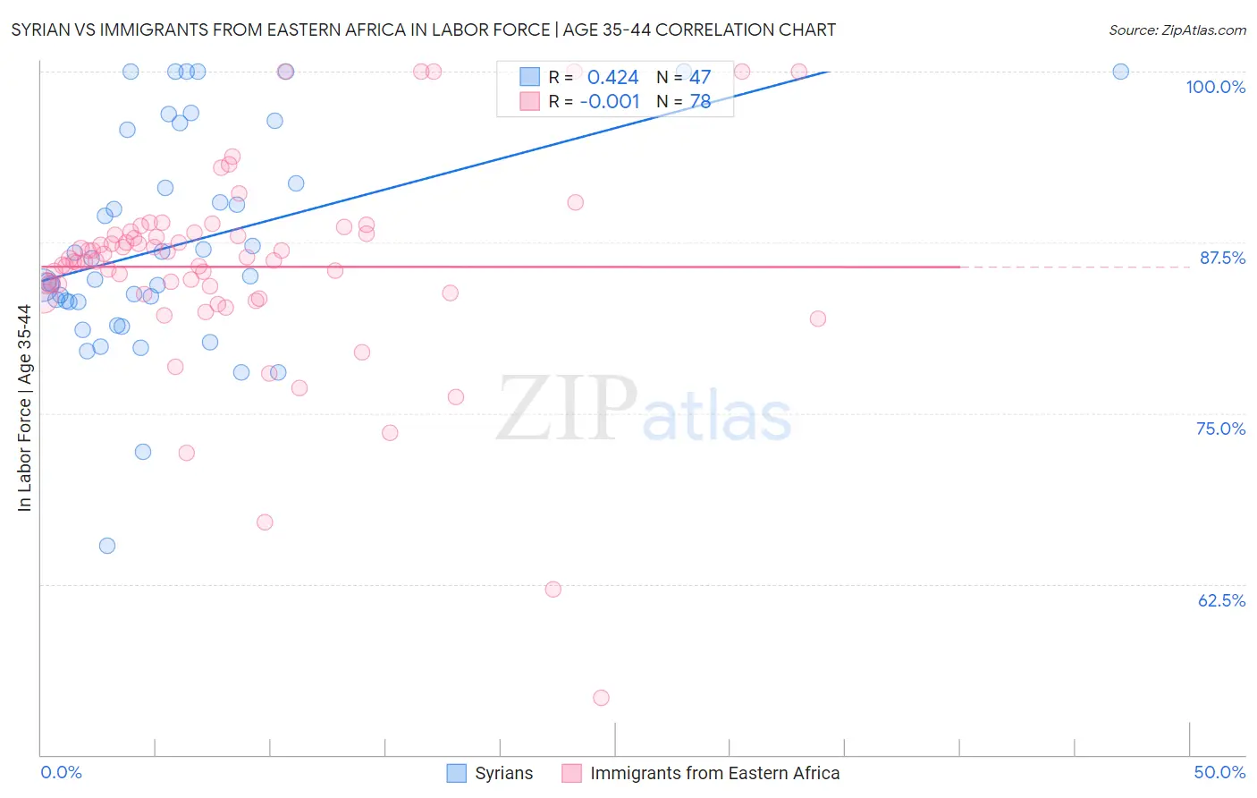 Syrian vs Immigrants from Eastern Africa In Labor Force | Age 35-44