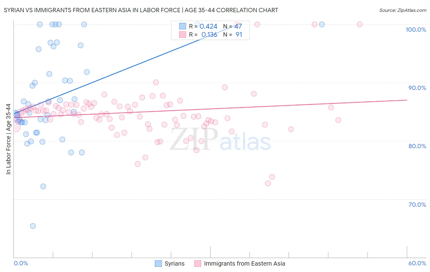 Syrian vs Immigrants from Eastern Asia In Labor Force | Age 35-44