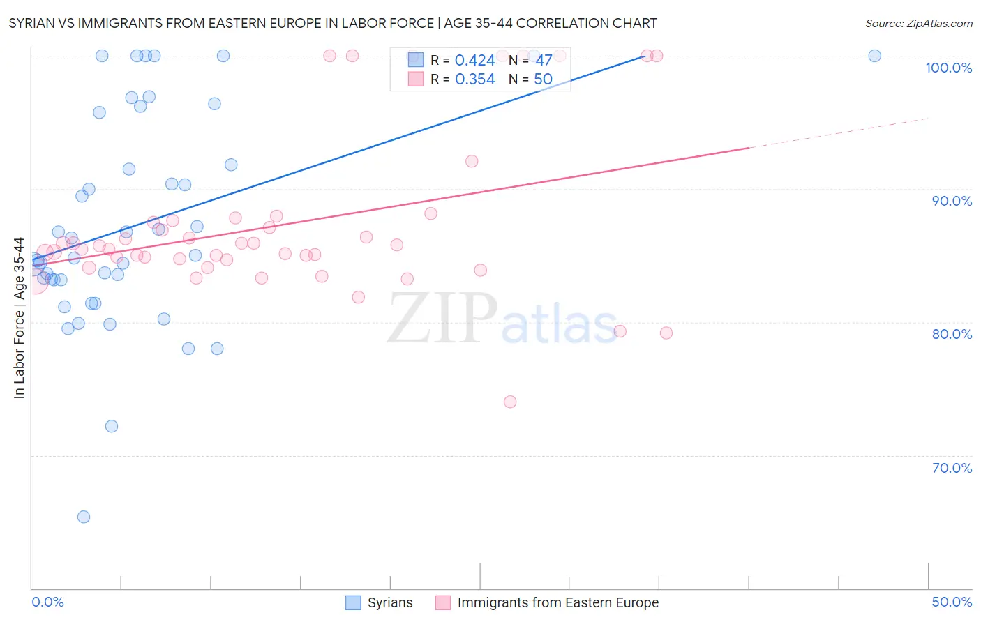 Syrian vs Immigrants from Eastern Europe In Labor Force | Age 35-44