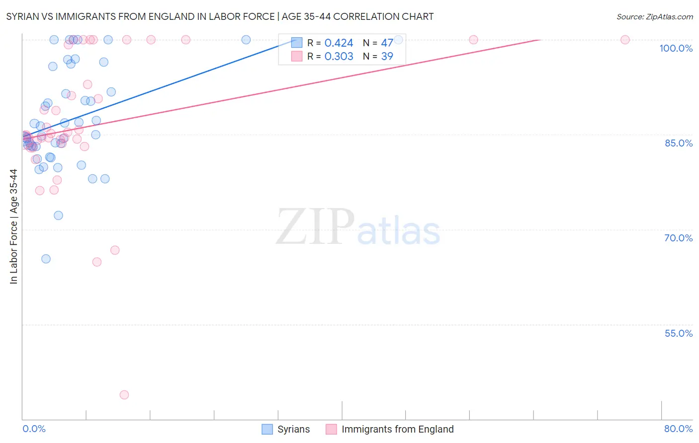 Syrian vs Immigrants from England In Labor Force | Age 35-44