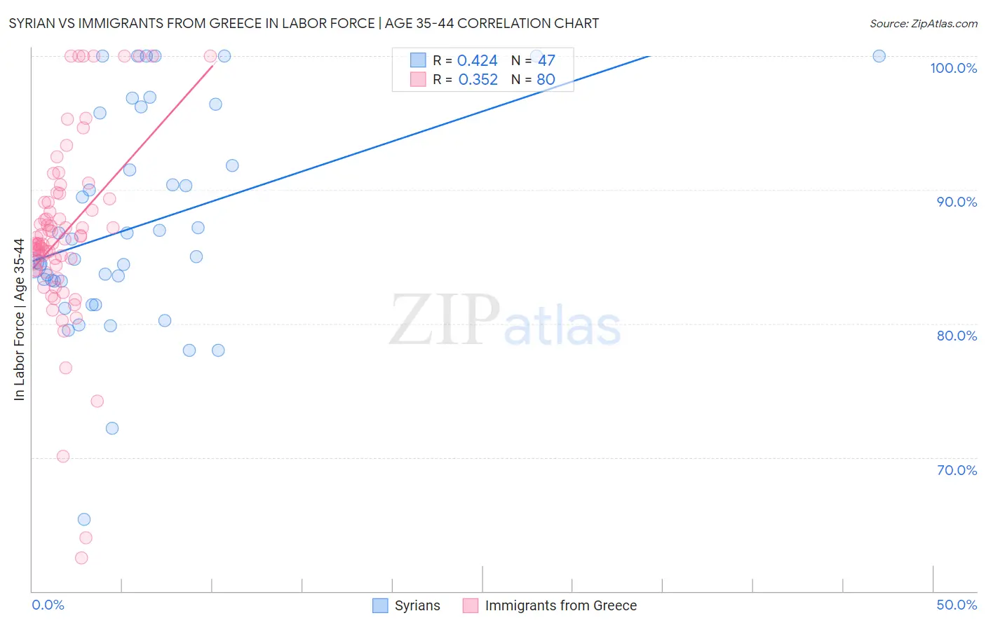 Syrian vs Immigrants from Greece In Labor Force | Age 35-44