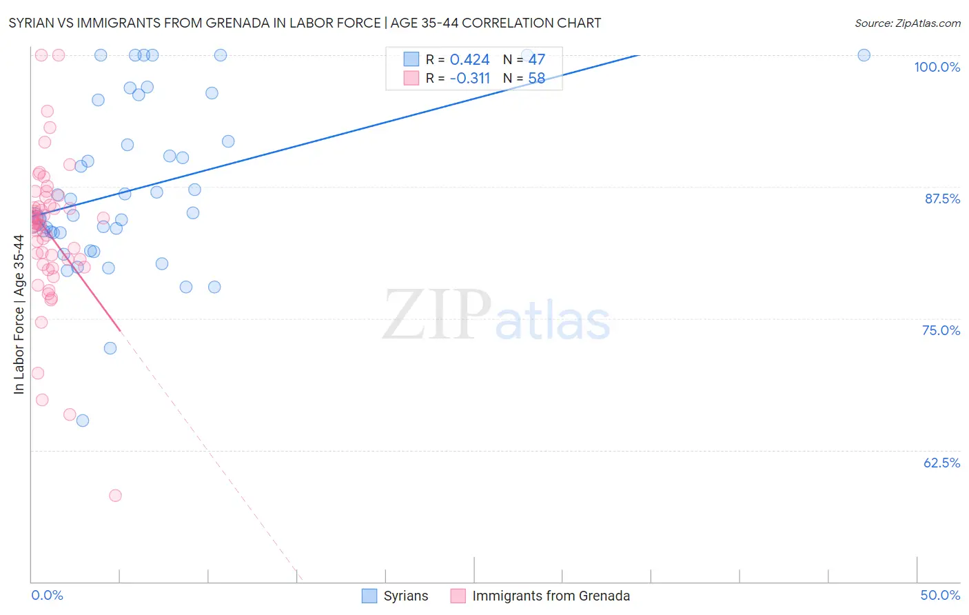 Syrian vs Immigrants from Grenada In Labor Force | Age 35-44