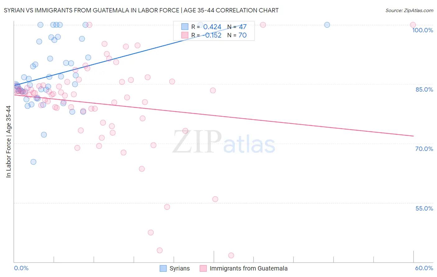 Syrian vs Immigrants from Guatemala In Labor Force | Age 35-44