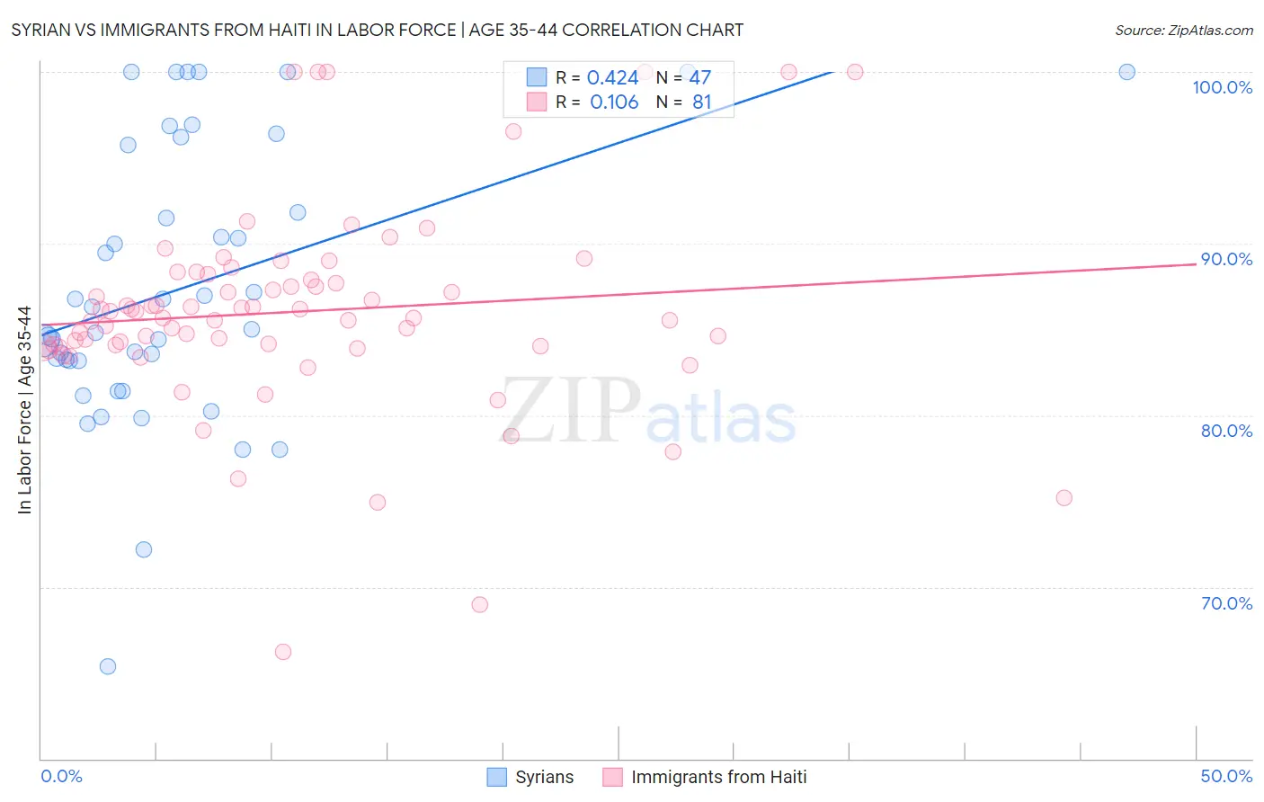 Syrian vs Immigrants from Haiti In Labor Force | Age 35-44