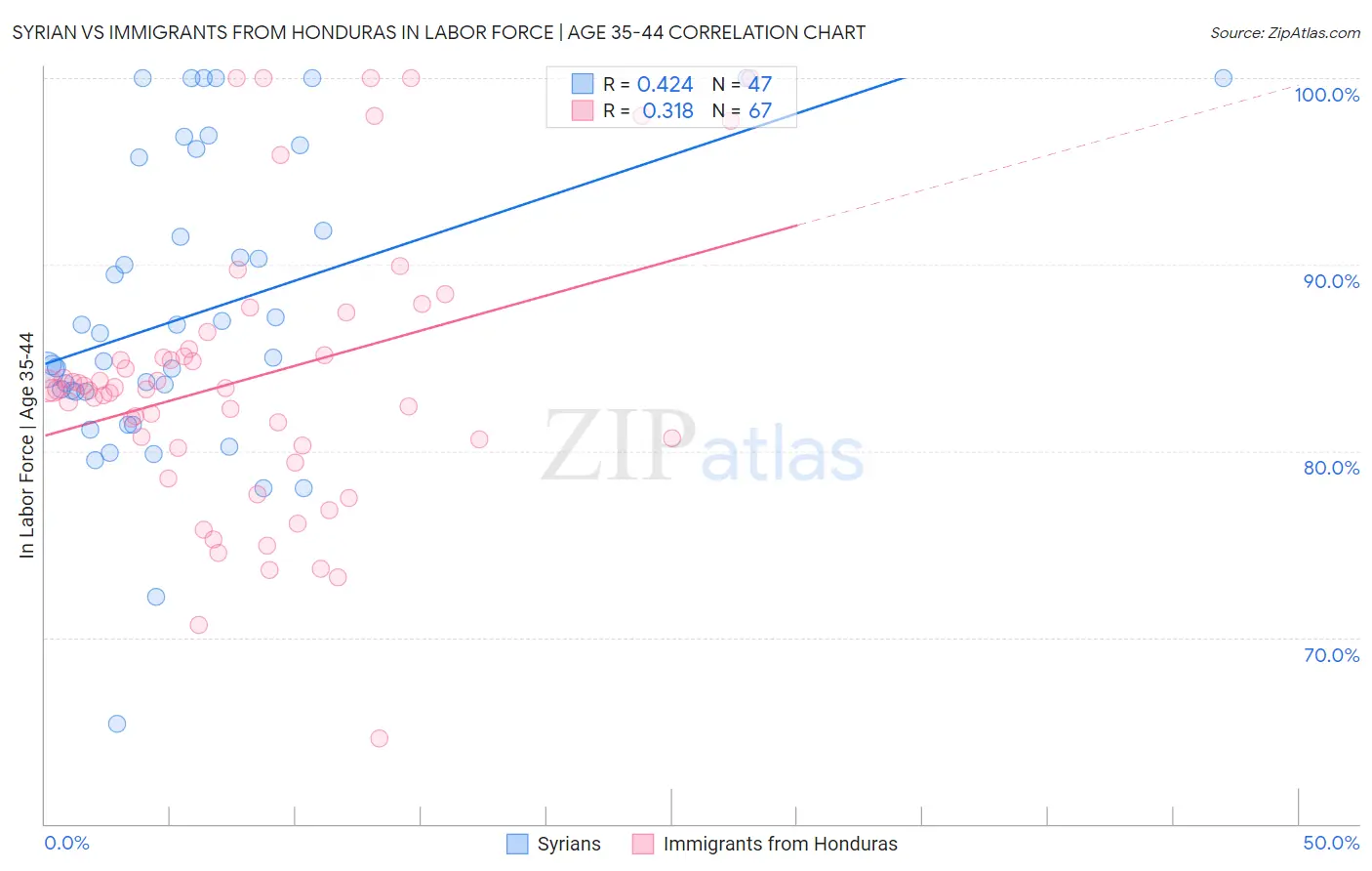 Syrian vs Immigrants from Honduras In Labor Force | Age 35-44