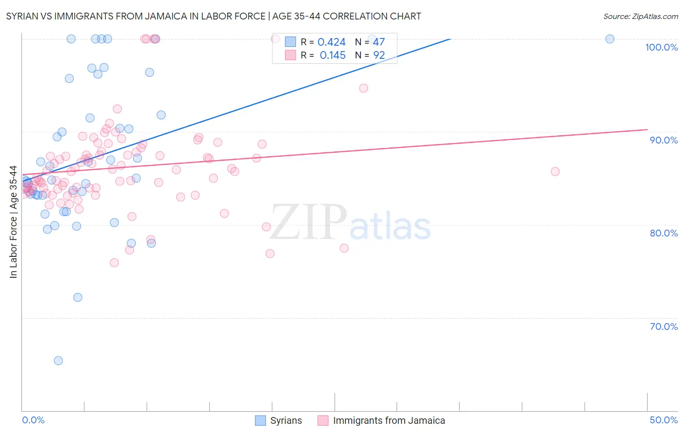 Syrian vs Immigrants from Jamaica In Labor Force | Age 35-44