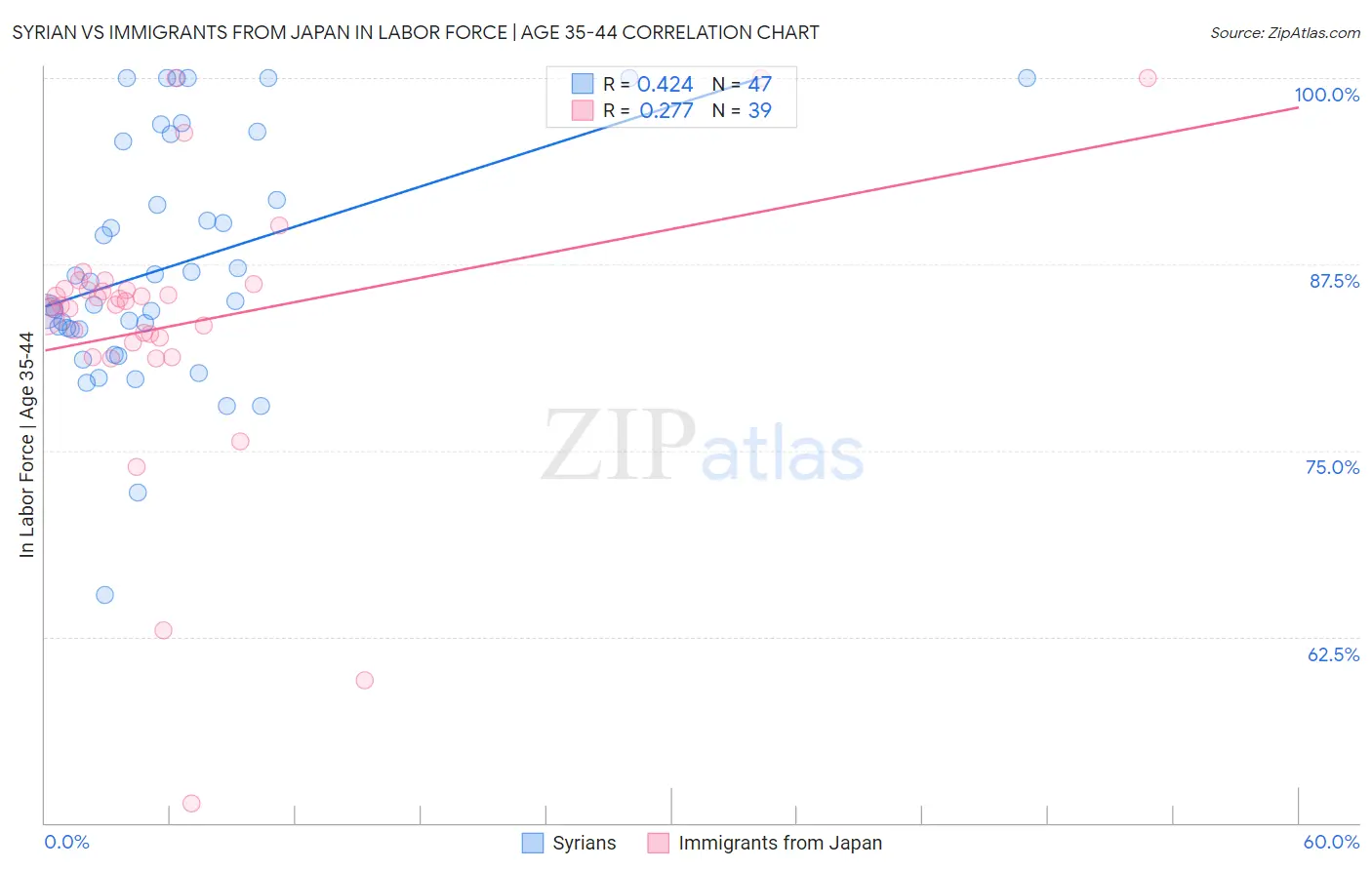Syrian vs Immigrants from Japan In Labor Force | Age 35-44