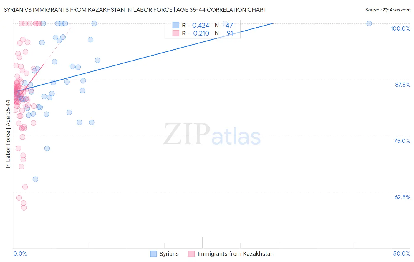 Syrian vs Immigrants from Kazakhstan In Labor Force | Age 35-44