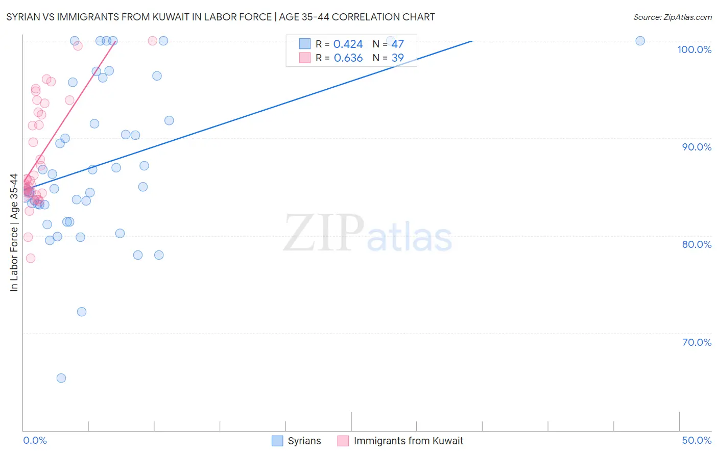 Syrian vs Immigrants from Kuwait In Labor Force | Age 35-44