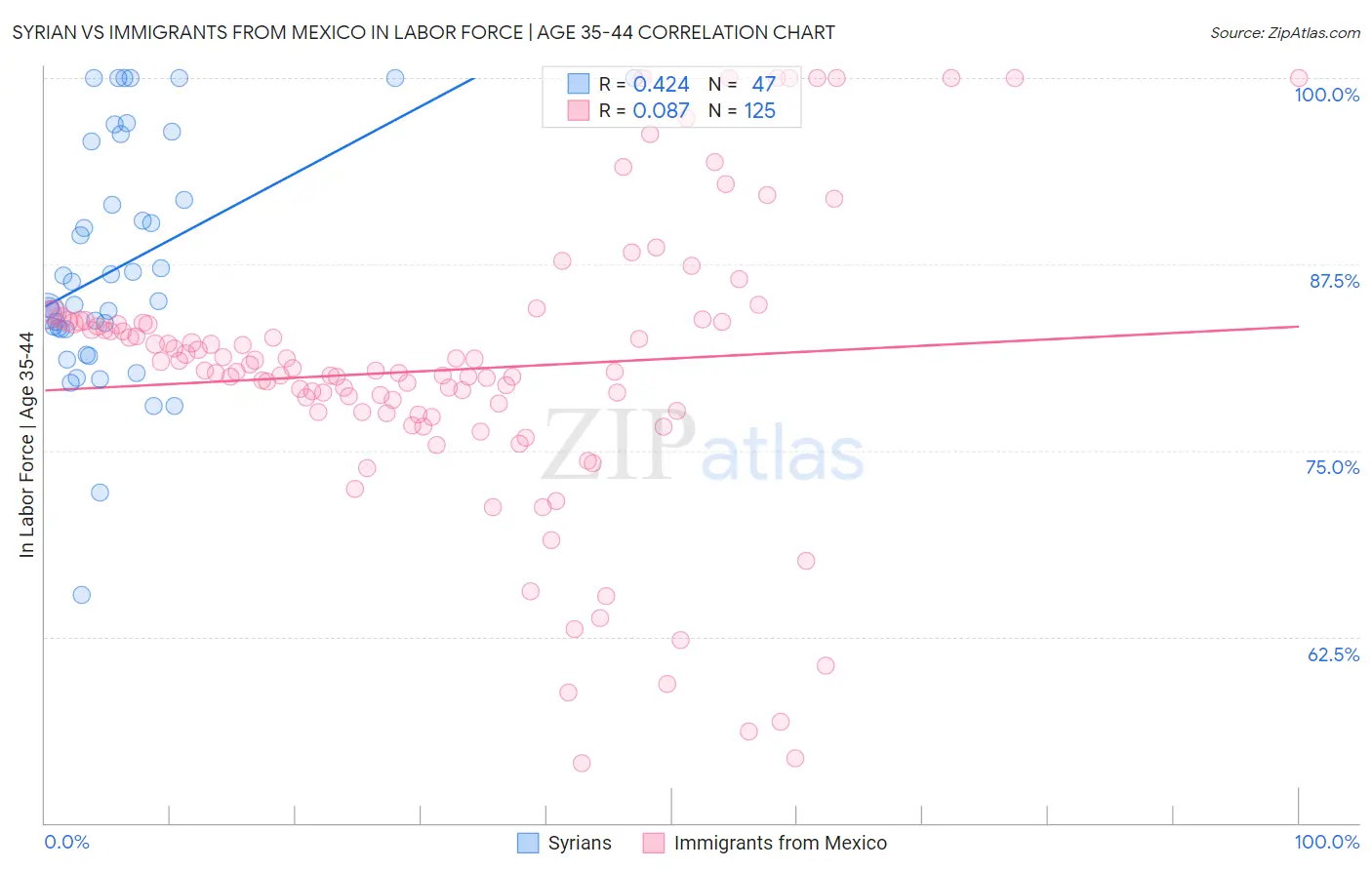 Syrian vs Immigrants from Mexico In Labor Force | Age 35-44