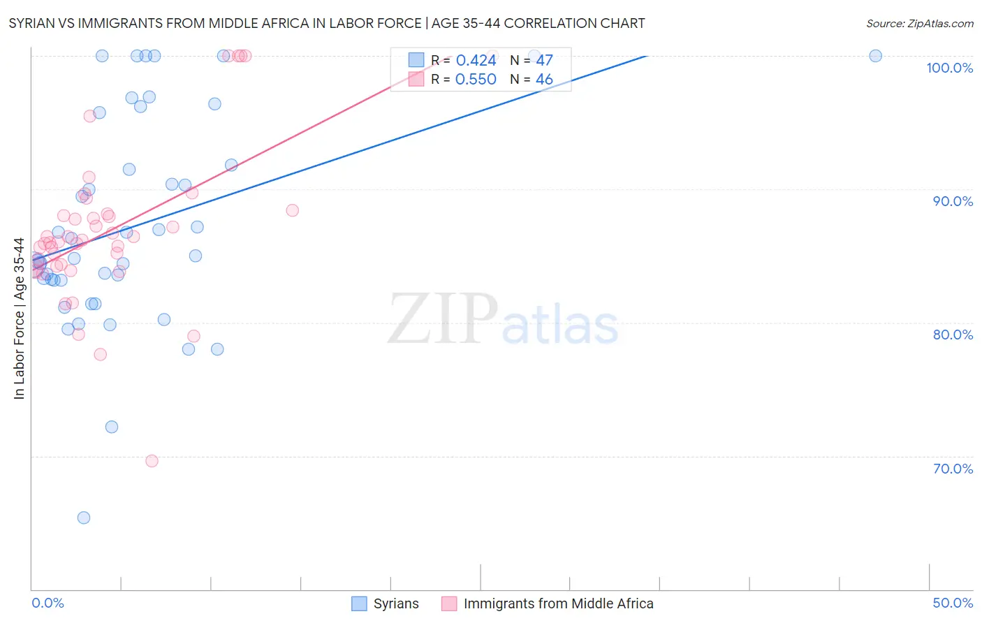 Syrian vs Immigrants from Middle Africa In Labor Force | Age 35-44