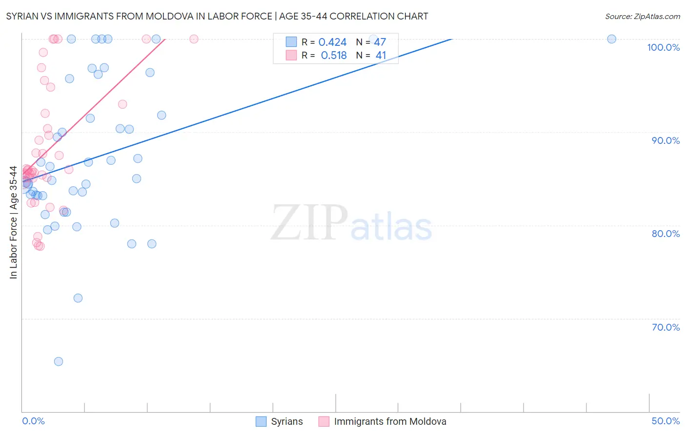 Syrian vs Immigrants from Moldova In Labor Force | Age 35-44