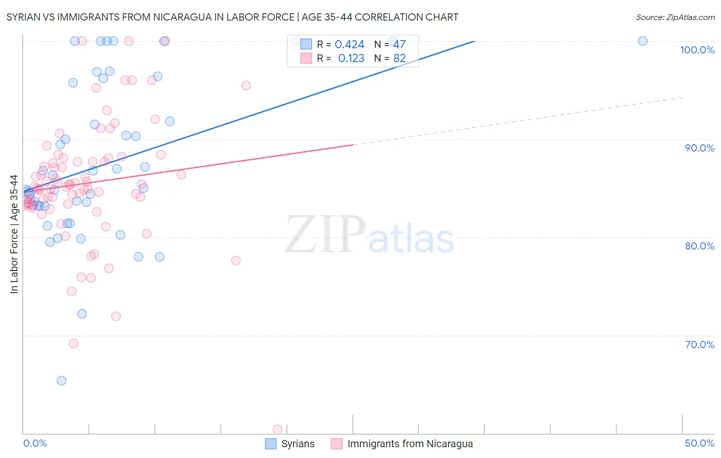 Syrian vs Immigrants from Nicaragua In Labor Force | Age 35-44