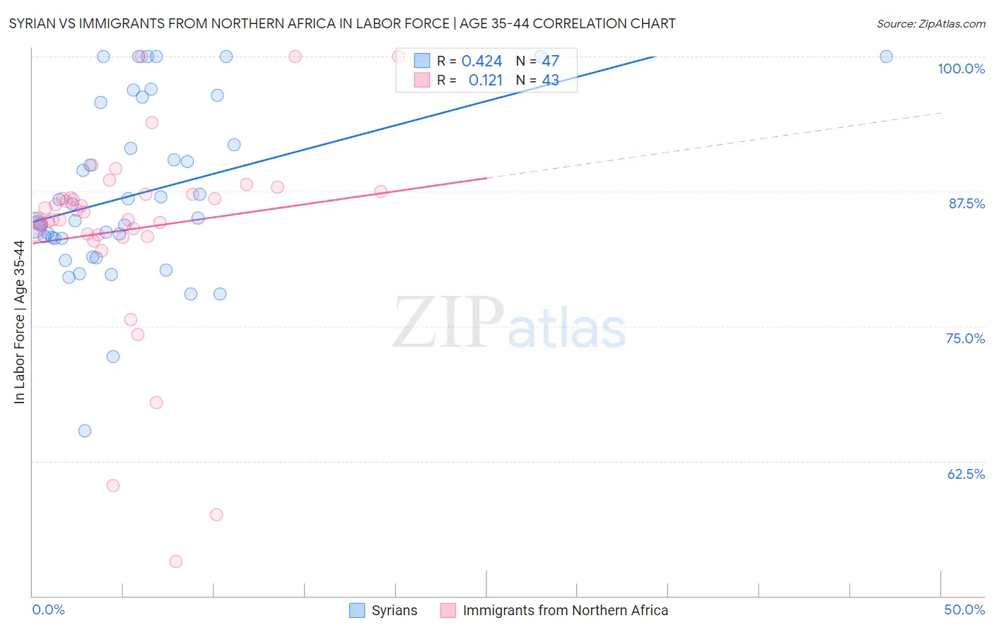 Syrian vs Immigrants from Northern Africa In Labor Force | Age 35-44