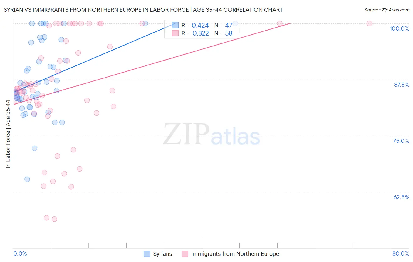 Syrian vs Immigrants from Northern Europe In Labor Force | Age 35-44