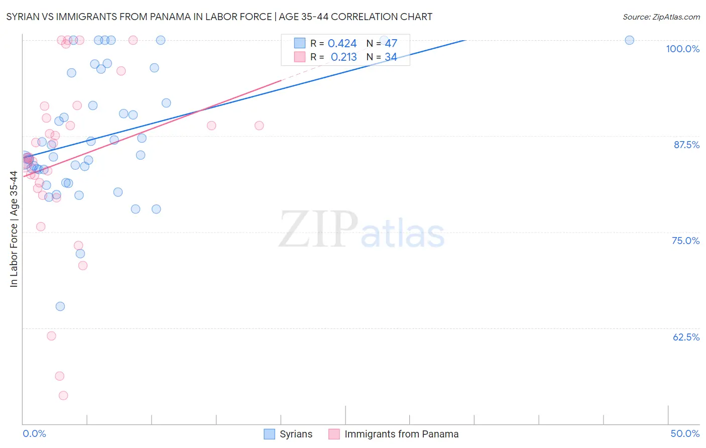 Syrian vs Immigrants from Panama In Labor Force | Age 35-44