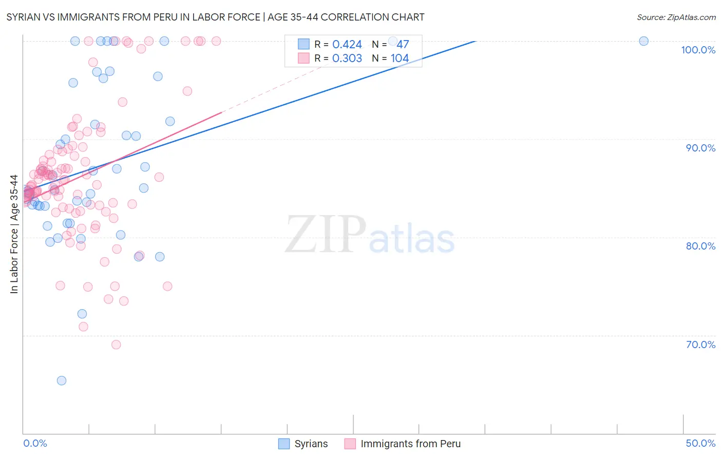 Syrian vs Immigrants from Peru In Labor Force | Age 35-44