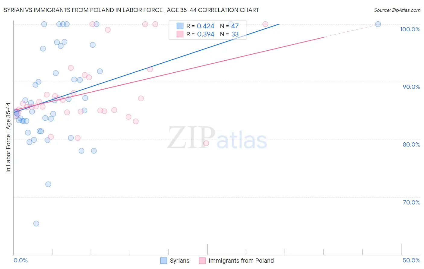 Syrian vs Immigrants from Poland In Labor Force | Age 35-44