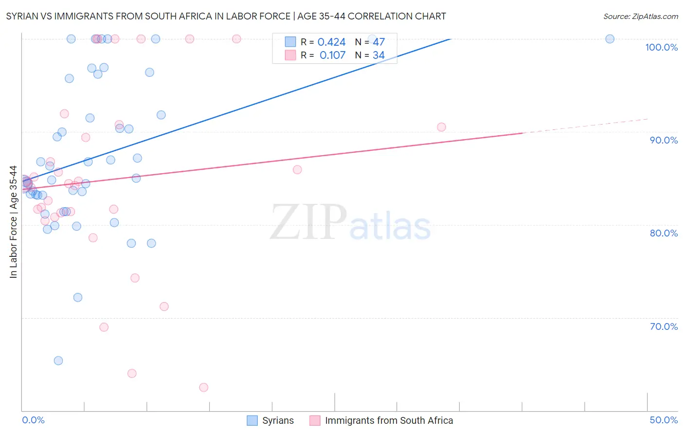 Syrian vs Immigrants from South Africa In Labor Force | Age 35-44