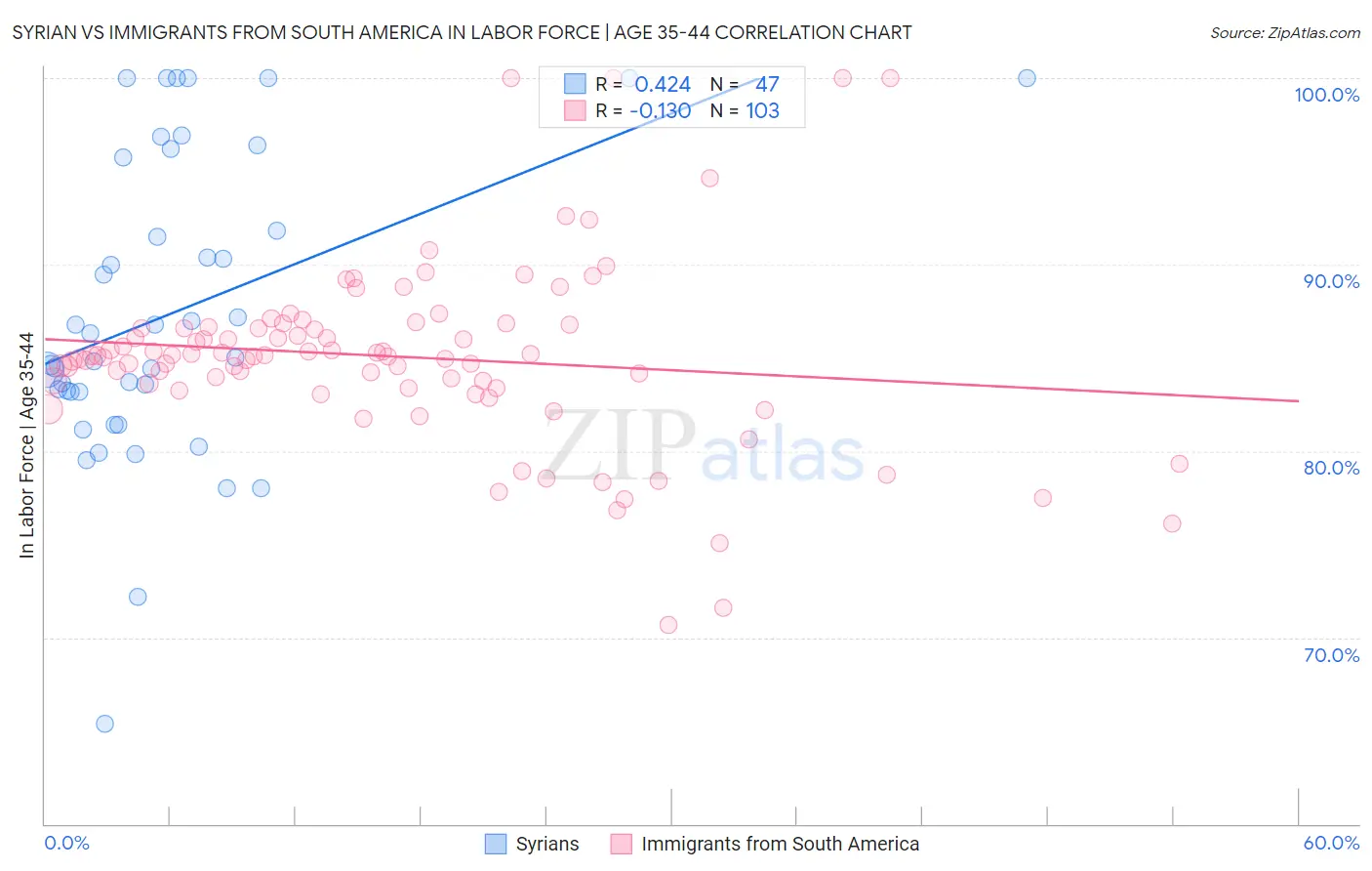 Syrian vs Immigrants from South America In Labor Force | Age 35-44