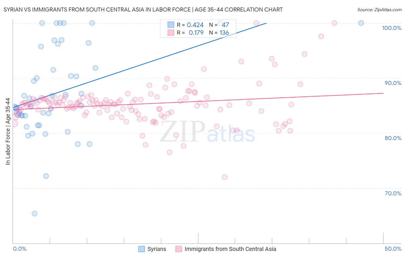 Syrian vs Immigrants from South Central Asia In Labor Force | Age 35-44