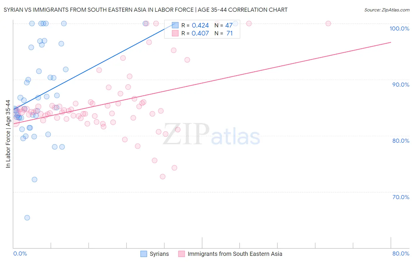 Syrian vs Immigrants from South Eastern Asia In Labor Force | Age 35-44