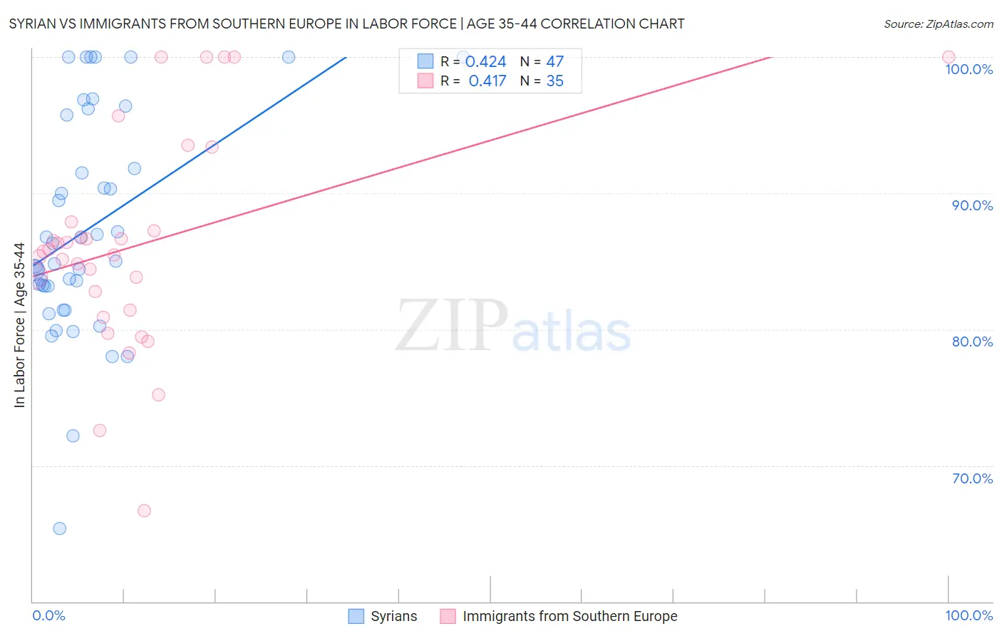 Syrian vs Immigrants from Southern Europe In Labor Force | Age 35-44