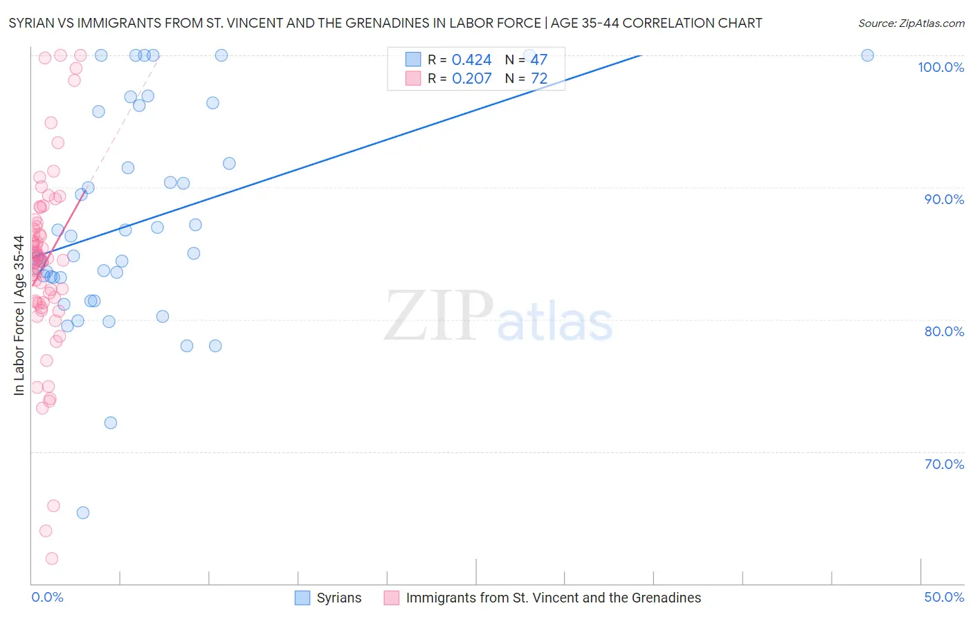 Syrian vs Immigrants from St. Vincent and the Grenadines In Labor Force | Age 35-44