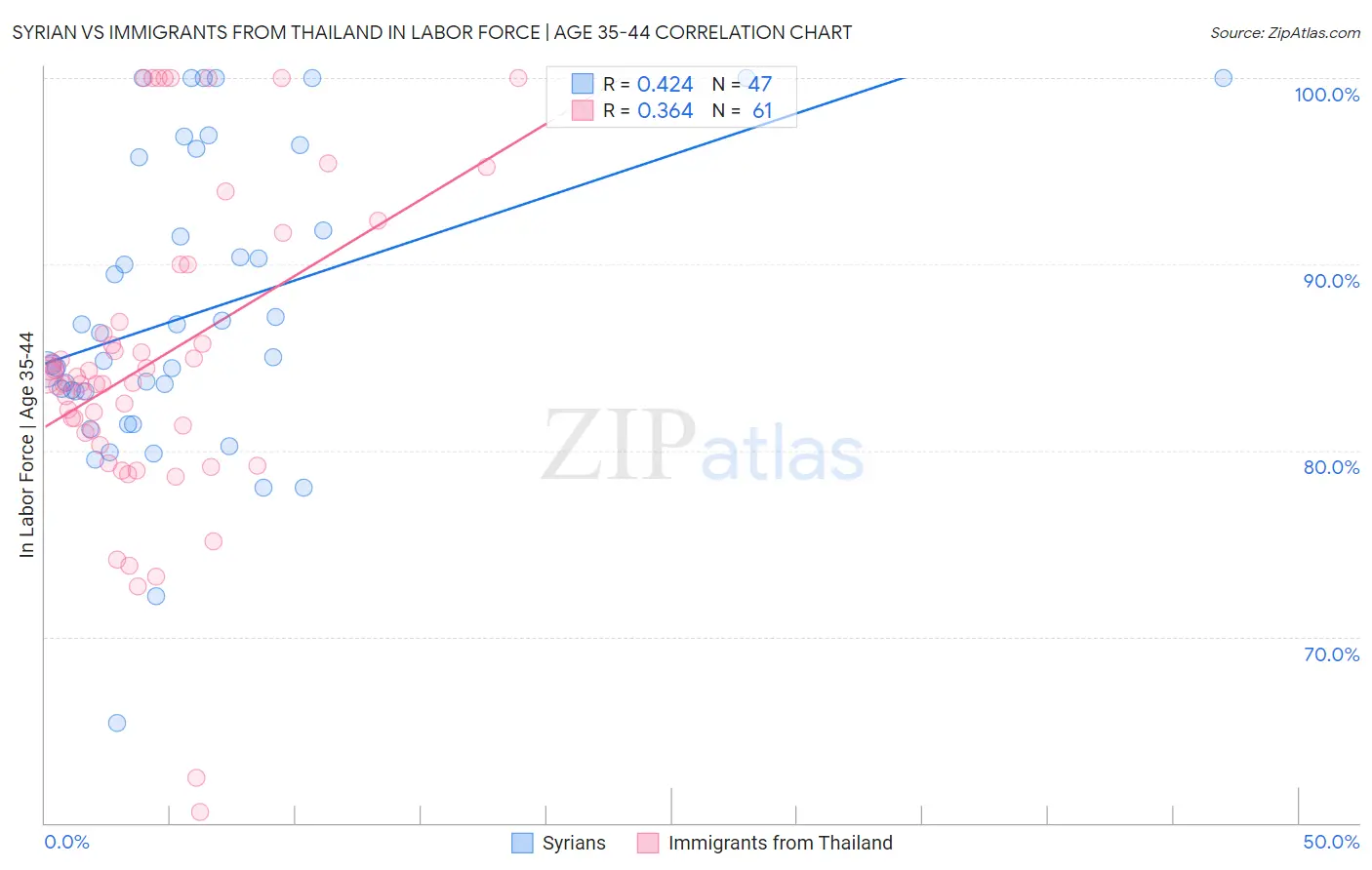 Syrian vs Immigrants from Thailand In Labor Force | Age 35-44