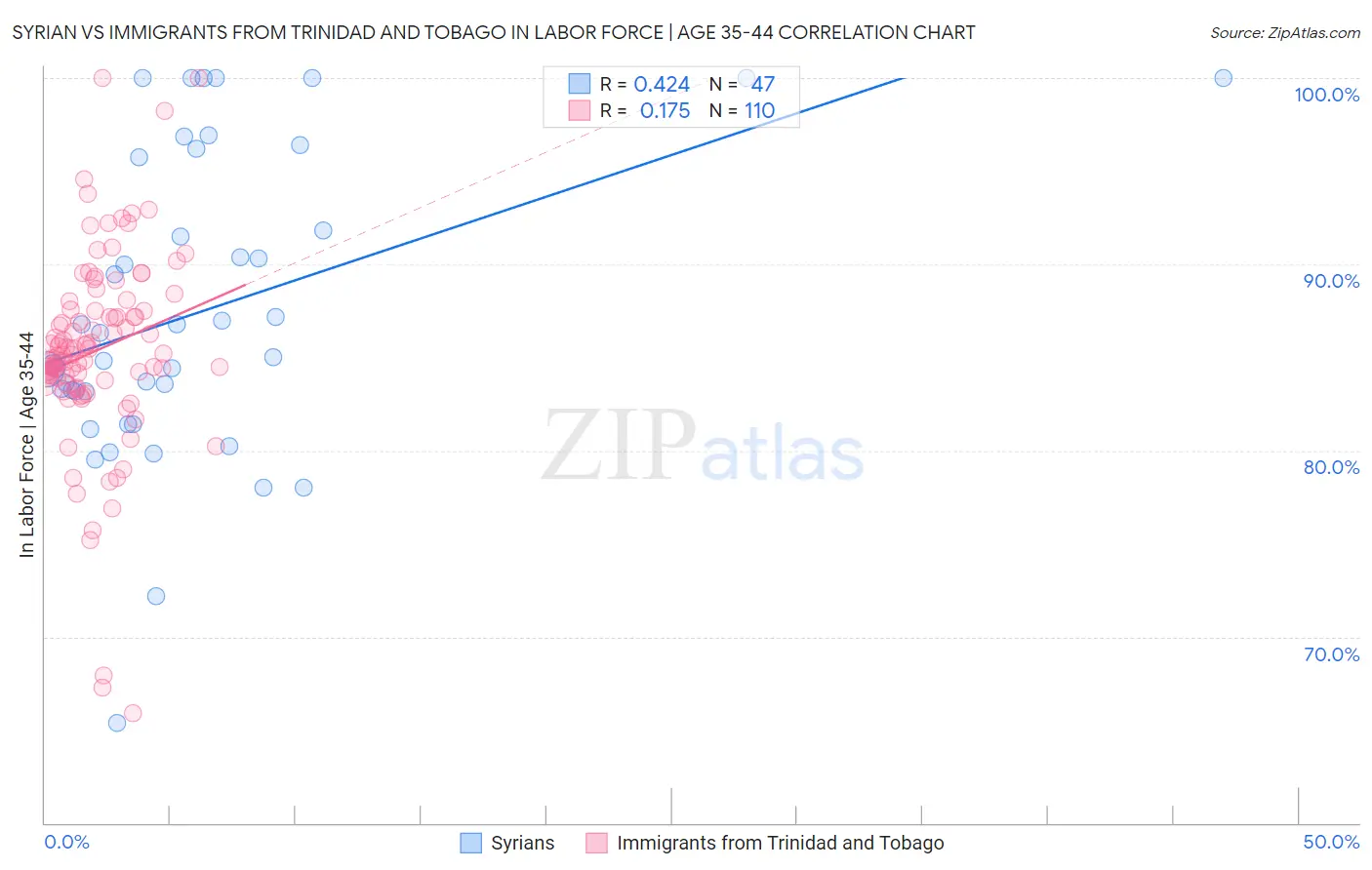 Syrian vs Immigrants from Trinidad and Tobago In Labor Force | Age 35-44