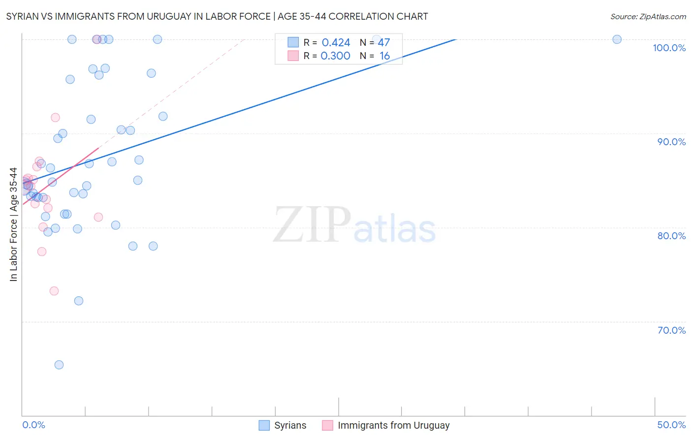 Syrian vs Immigrants from Uruguay In Labor Force | Age 35-44