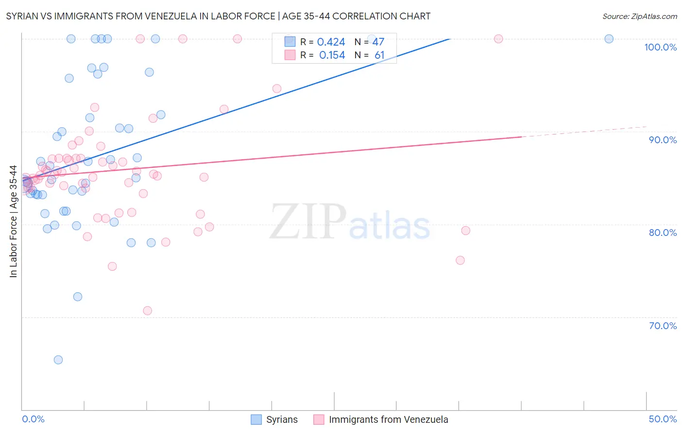 Syrian vs Immigrants from Venezuela In Labor Force | Age 35-44