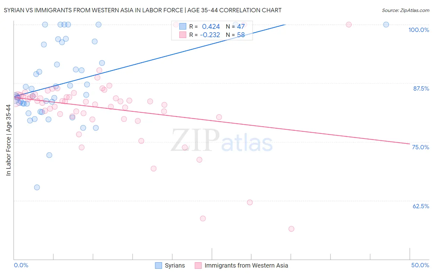 Syrian vs Immigrants from Western Asia In Labor Force | Age 35-44