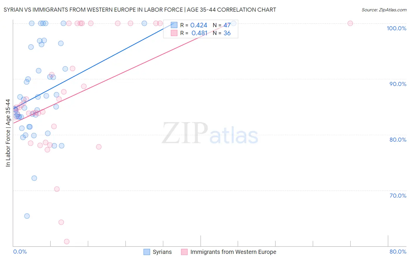 Syrian vs Immigrants from Western Europe In Labor Force | Age 35-44
