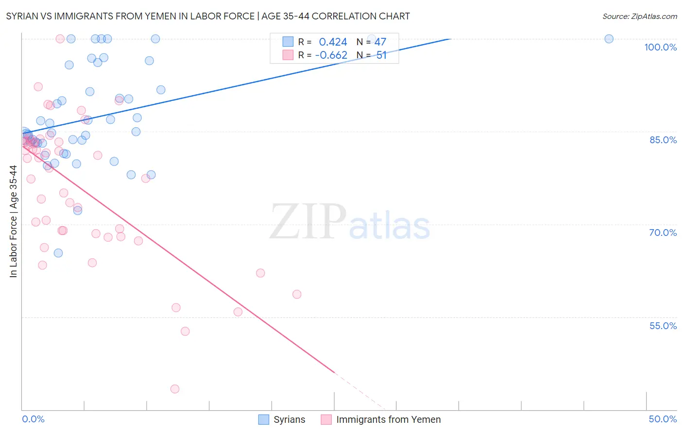 Syrian vs Immigrants from Yemen In Labor Force | Age 35-44