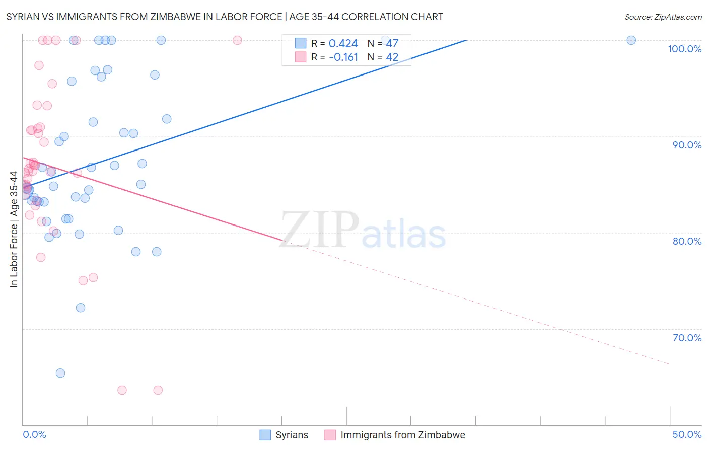 Syrian vs Immigrants from Zimbabwe In Labor Force | Age 35-44