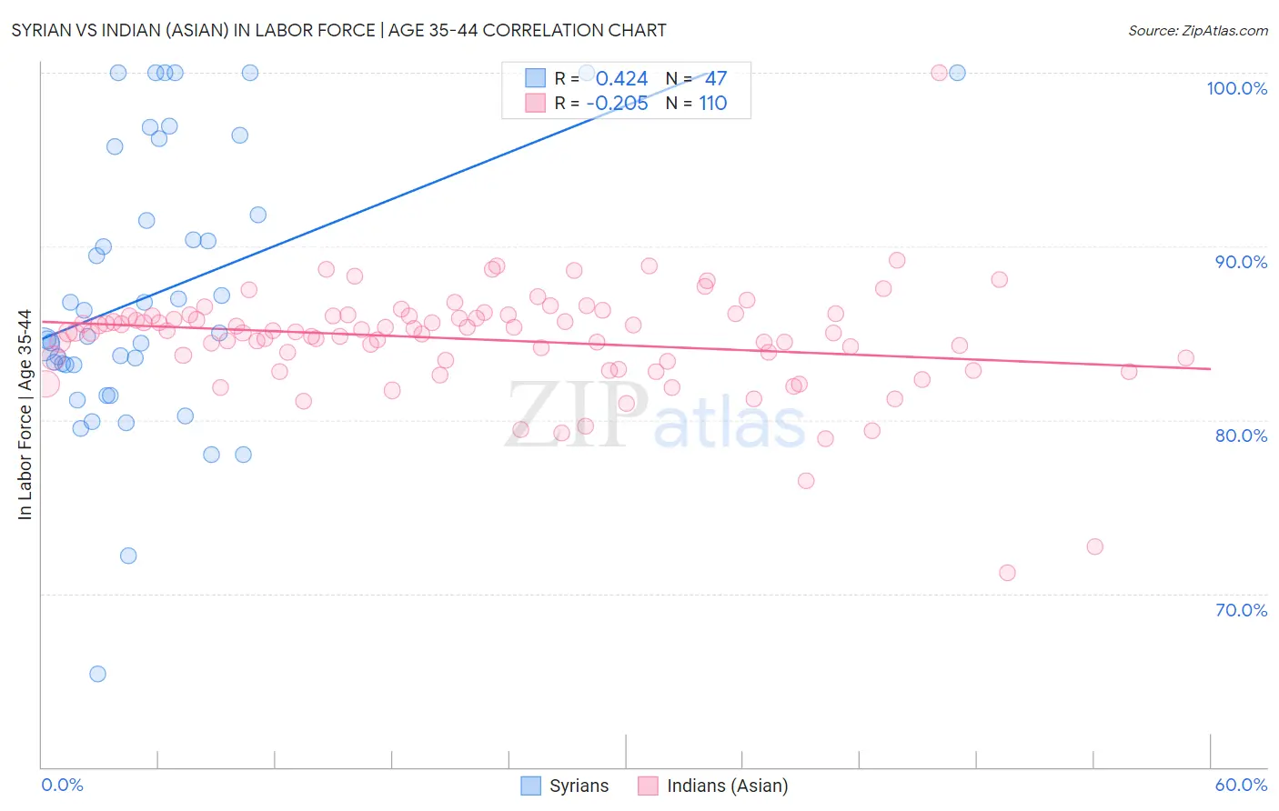 Syrian vs Indian (Asian) In Labor Force | Age 35-44