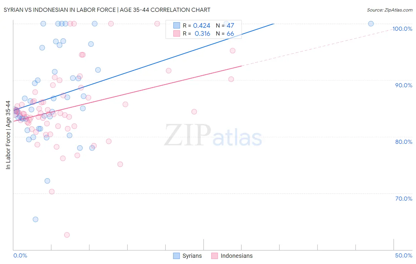 Syrian vs Indonesian In Labor Force | Age 35-44