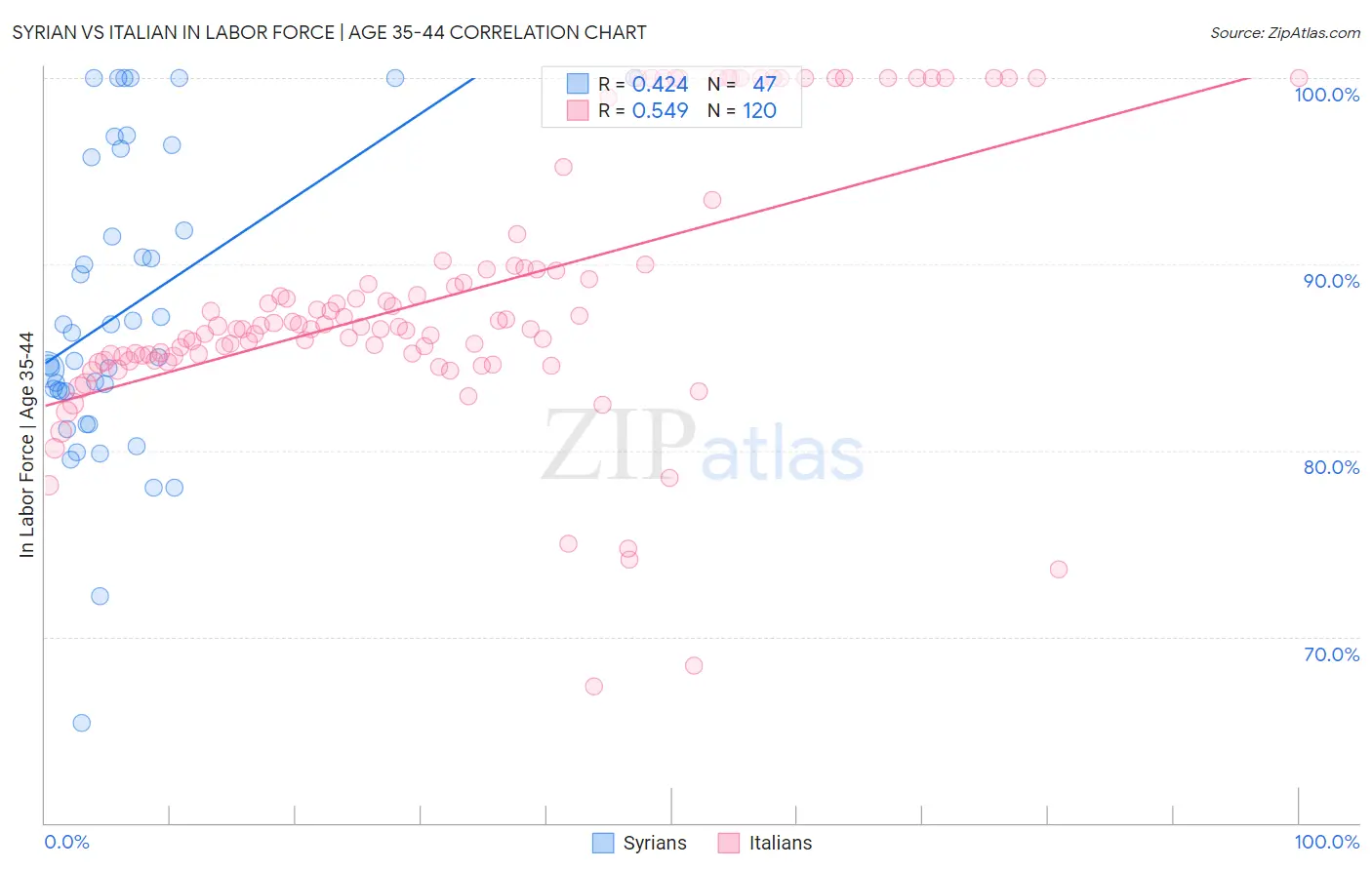 Syrian vs Italian In Labor Force | Age 35-44