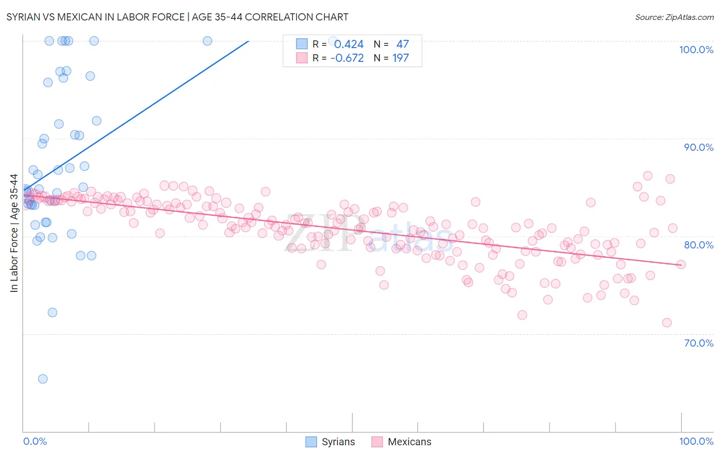 Syrian vs Mexican In Labor Force | Age 35-44