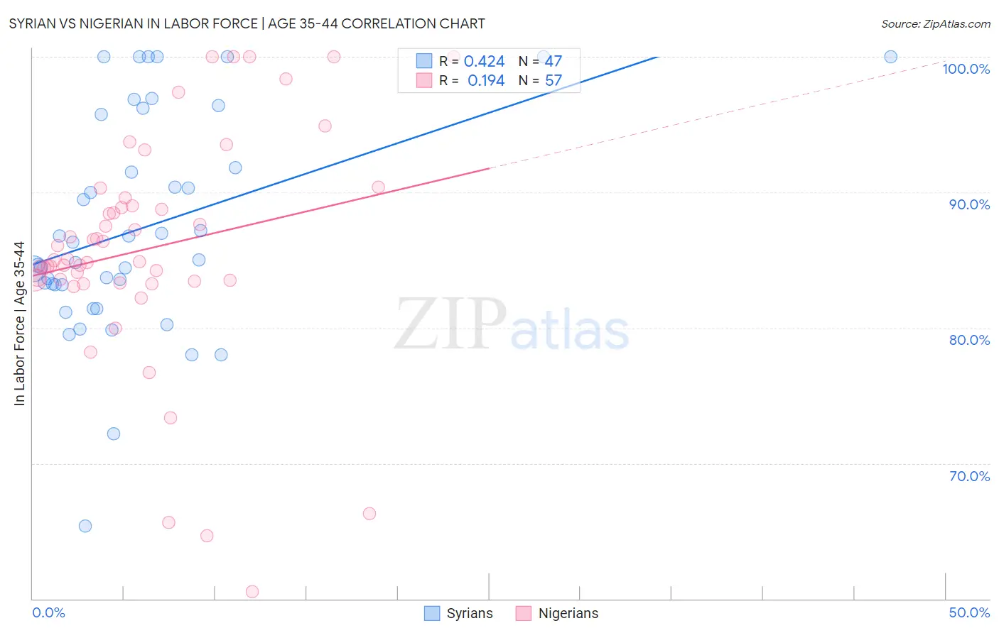 Syrian vs Nigerian In Labor Force | Age 35-44
