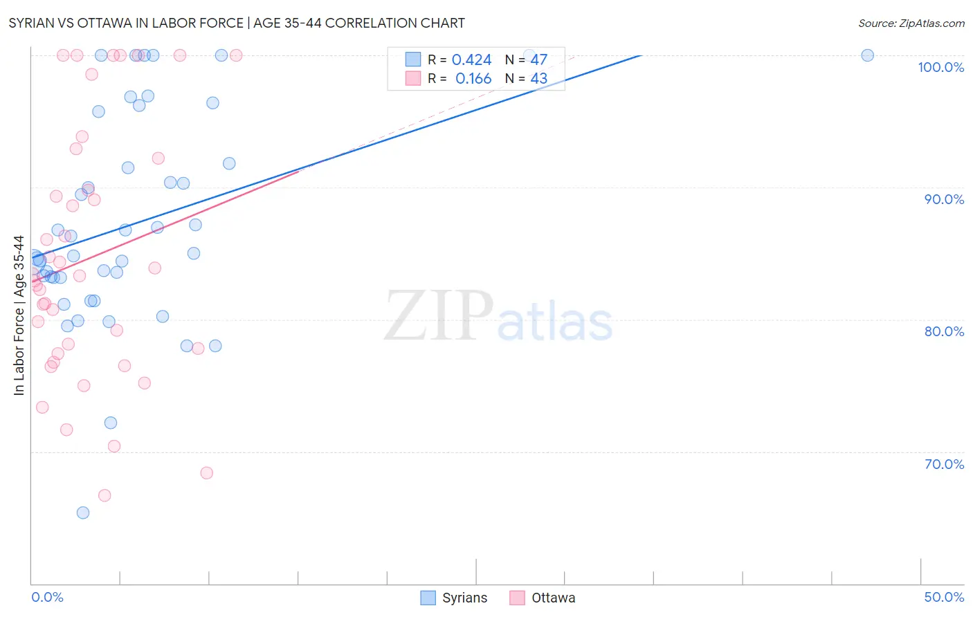 Syrian vs Ottawa In Labor Force | Age 35-44
