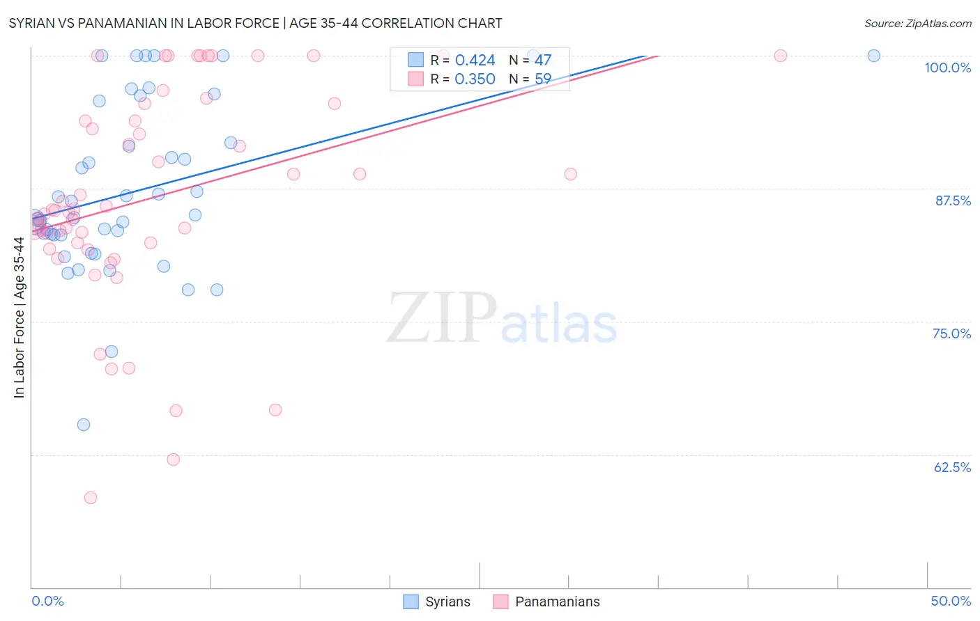 Syrian vs Panamanian In Labor Force | Age 35-44