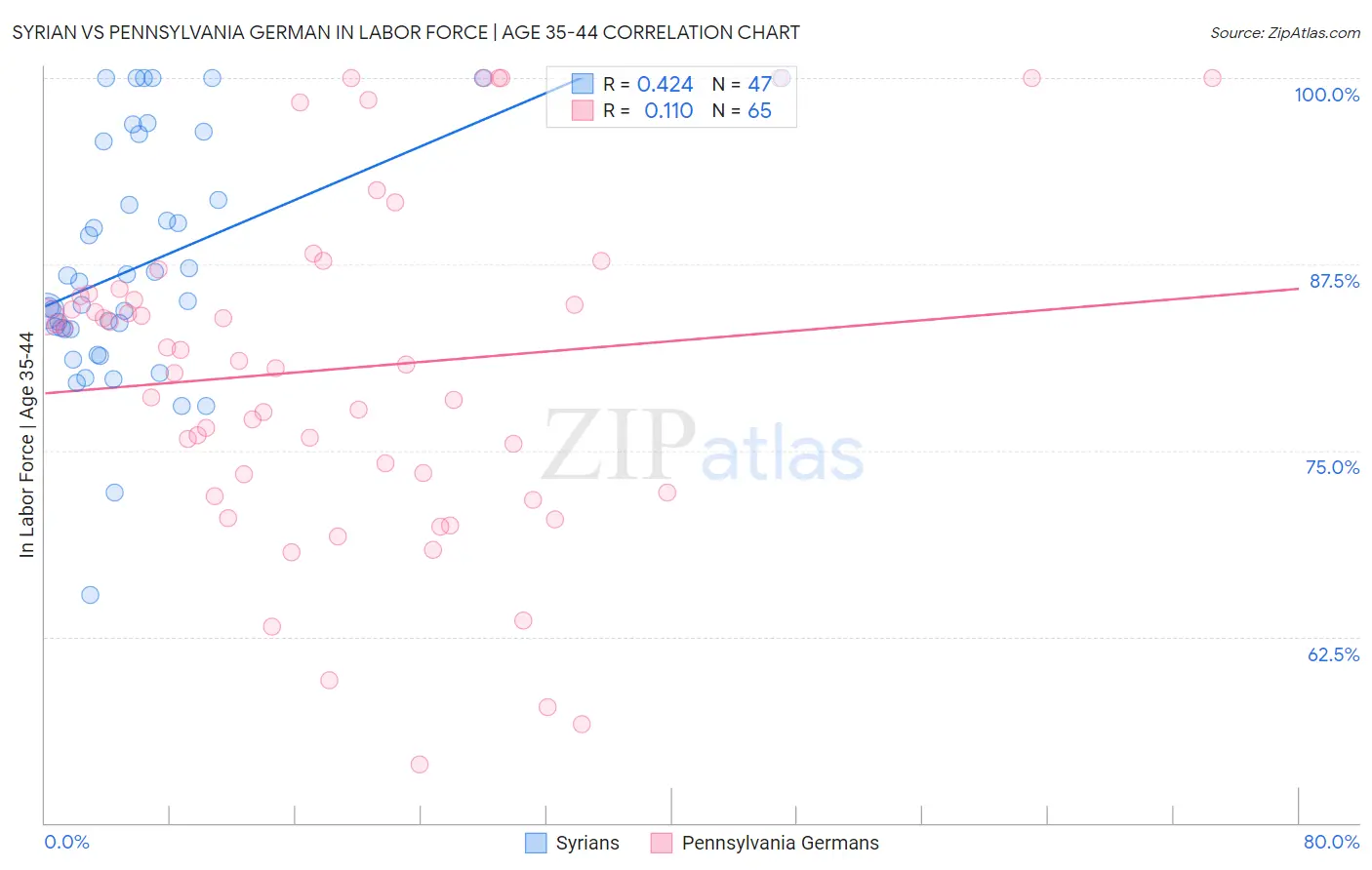 Syrian vs Pennsylvania German In Labor Force | Age 35-44