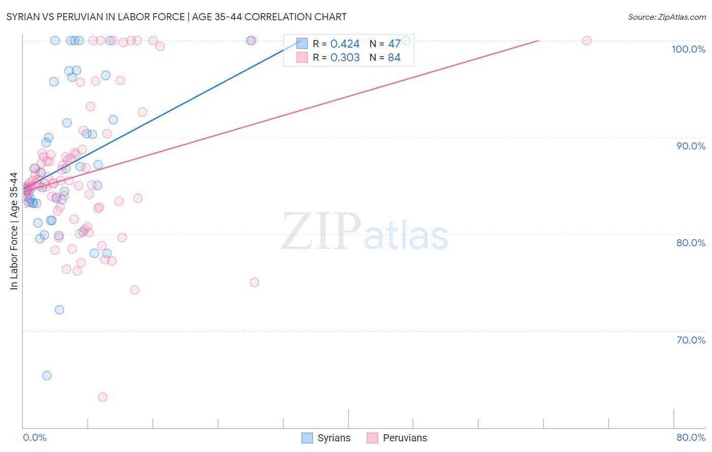 Syrian vs Peruvian In Labor Force | Age 35-44