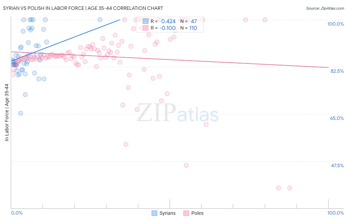 Syrian vs Polish In Labor Force | Age 35-44