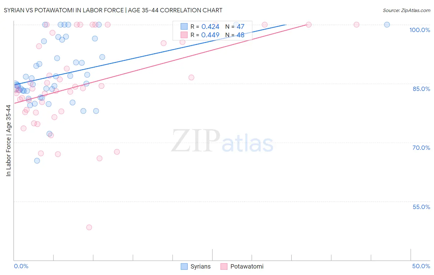 Syrian vs Potawatomi In Labor Force | Age 35-44