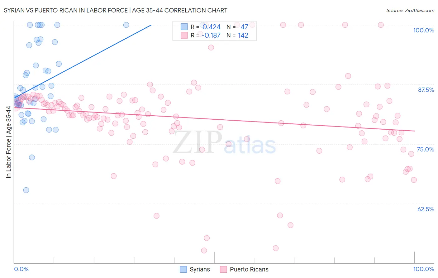 Syrian vs Puerto Rican In Labor Force | Age 35-44